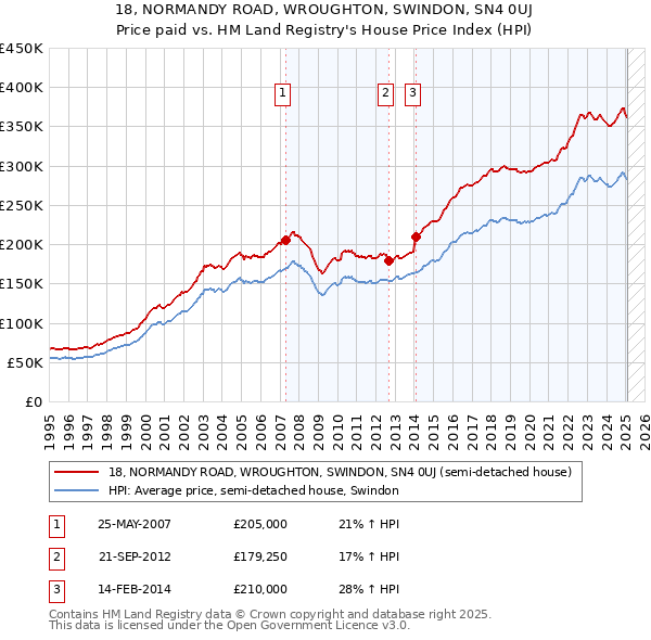 18, NORMANDY ROAD, WROUGHTON, SWINDON, SN4 0UJ: Price paid vs HM Land Registry's House Price Index