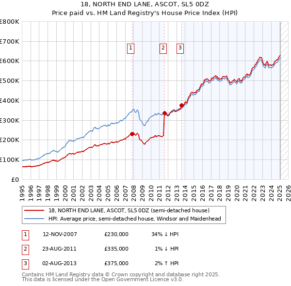 18, NORTH END LANE, ASCOT, SL5 0DZ: Price paid vs HM Land Registry's House Price Index