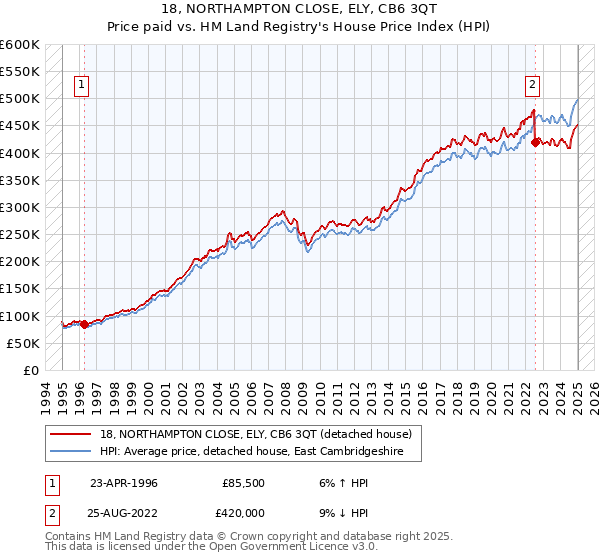 18, NORTHAMPTON CLOSE, ELY, CB6 3QT: Price paid vs HM Land Registry's House Price Index