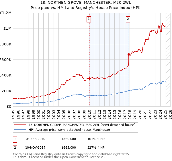 18, NORTHEN GROVE, MANCHESTER, M20 2WL: Price paid vs HM Land Registry's House Price Index
