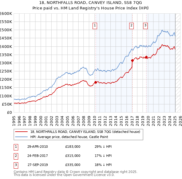 18, NORTHFALLS ROAD, CANVEY ISLAND, SS8 7QG: Price paid vs HM Land Registry's House Price Index