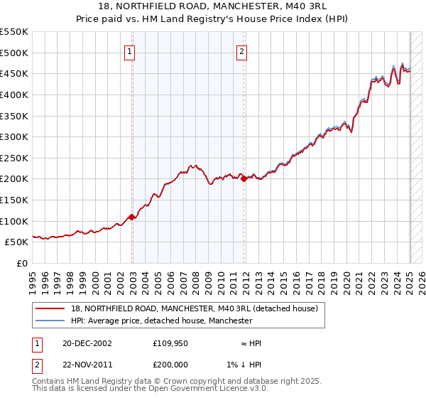 18, NORTHFIELD ROAD, MANCHESTER, M40 3RL: Price paid vs HM Land Registry's House Price Index