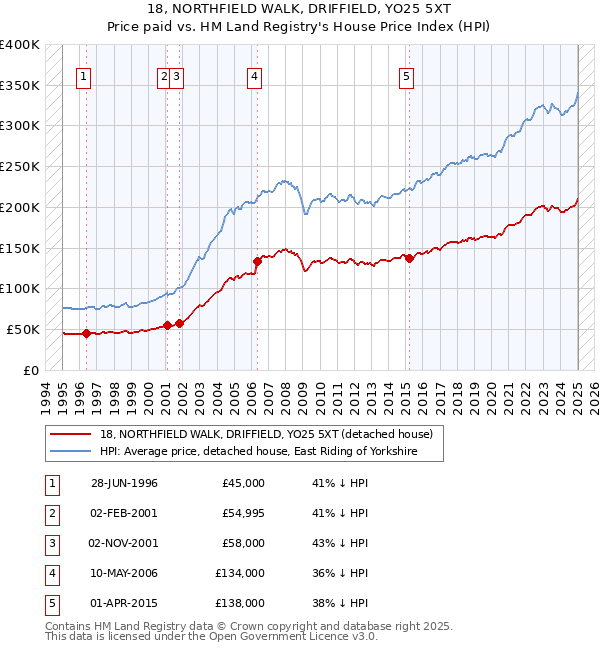 18, NORTHFIELD WALK, DRIFFIELD, YO25 5XT: Price paid vs HM Land Registry's House Price Index