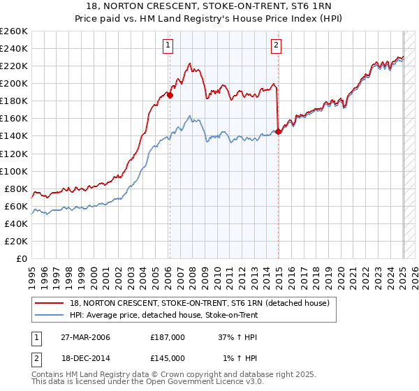 18, NORTON CRESCENT, STOKE-ON-TRENT, ST6 1RN: Price paid vs HM Land Registry's House Price Index