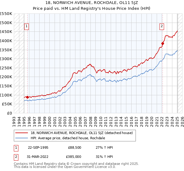 18, NORWICH AVENUE, ROCHDALE, OL11 5JZ: Price paid vs HM Land Registry's House Price Index