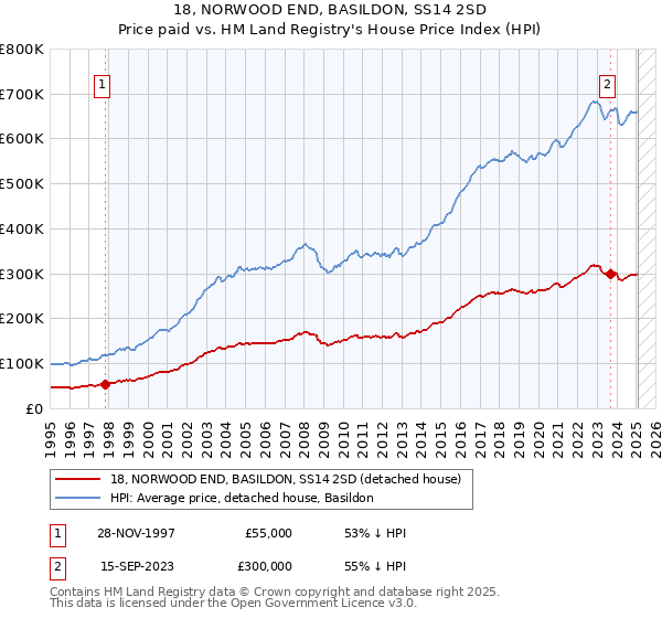 18, NORWOOD END, BASILDON, SS14 2SD: Price paid vs HM Land Registry's House Price Index
