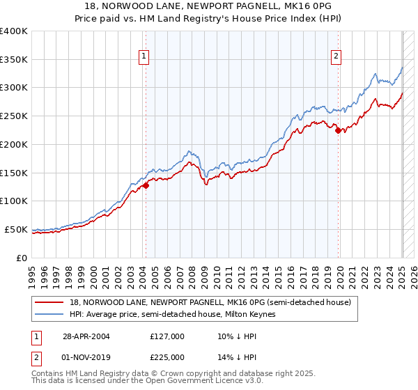 18, NORWOOD LANE, NEWPORT PAGNELL, MK16 0PG: Price paid vs HM Land Registry's House Price Index