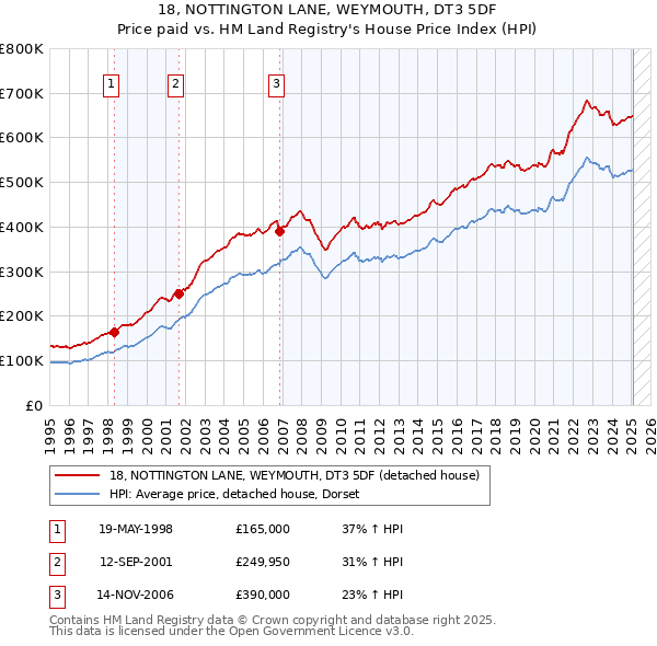 18, NOTTINGTON LANE, WEYMOUTH, DT3 5DF: Price paid vs HM Land Registry's House Price Index