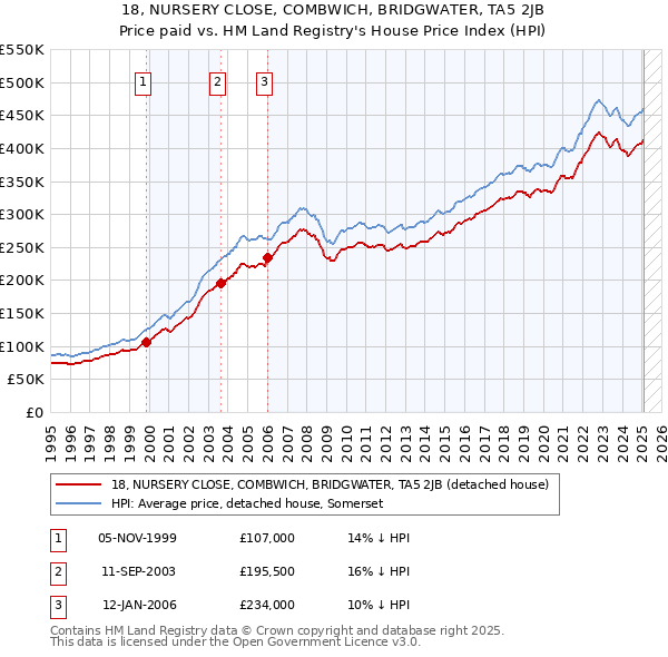 18, NURSERY CLOSE, COMBWICH, BRIDGWATER, TA5 2JB: Price paid vs HM Land Registry's House Price Index