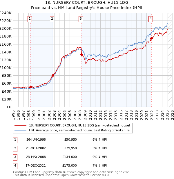 18, NURSERY COURT, BROUGH, HU15 1DG: Price paid vs HM Land Registry's House Price Index