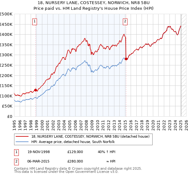 18, NURSERY LANE, COSTESSEY, NORWICH, NR8 5BU: Price paid vs HM Land Registry's House Price Index