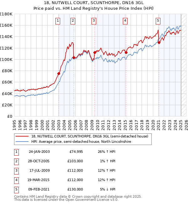 18, NUTWELL COURT, SCUNTHORPE, DN16 3GL: Price paid vs HM Land Registry's House Price Index