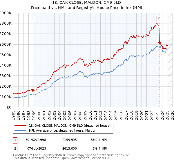 18, OAK CLOSE, MALDON, CM9 5LD: Price paid vs HM Land Registry's House Price Index