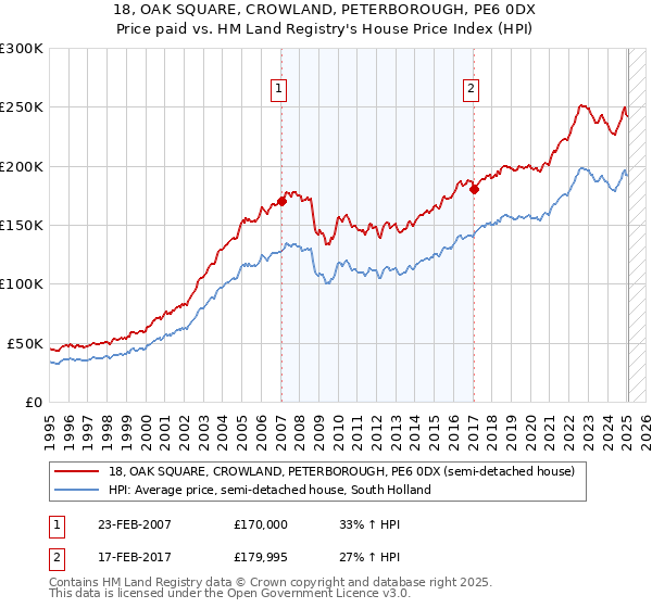 18, OAK SQUARE, CROWLAND, PETERBOROUGH, PE6 0DX: Price paid vs HM Land Registry's House Price Index