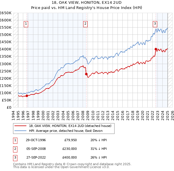 18, OAK VIEW, HONITON, EX14 2UD: Price paid vs HM Land Registry's House Price Index