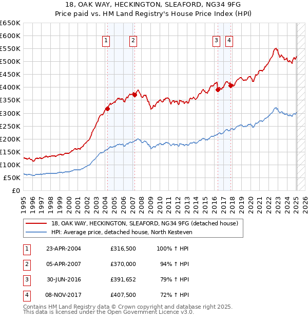 18, OAK WAY, HECKINGTON, SLEAFORD, NG34 9FG: Price paid vs HM Land Registry's House Price Index