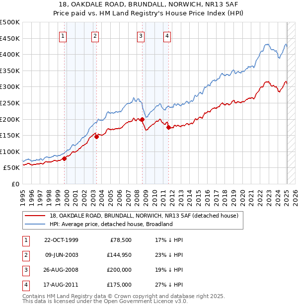 18, OAKDALE ROAD, BRUNDALL, NORWICH, NR13 5AF: Price paid vs HM Land Registry's House Price Index