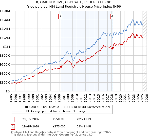 18, OAKEN DRIVE, CLAYGATE, ESHER, KT10 0DL: Price paid vs HM Land Registry's House Price Index