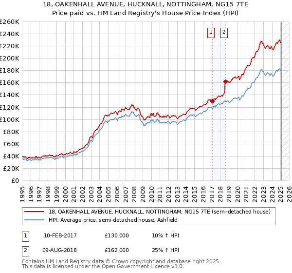 18, OAKENHALL AVENUE, HUCKNALL, NOTTINGHAM, NG15 7TE: Price paid vs HM Land Registry's House Price Index