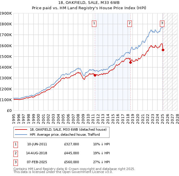 18, OAKFIELD, SALE, M33 6WB: Price paid vs HM Land Registry's House Price Index