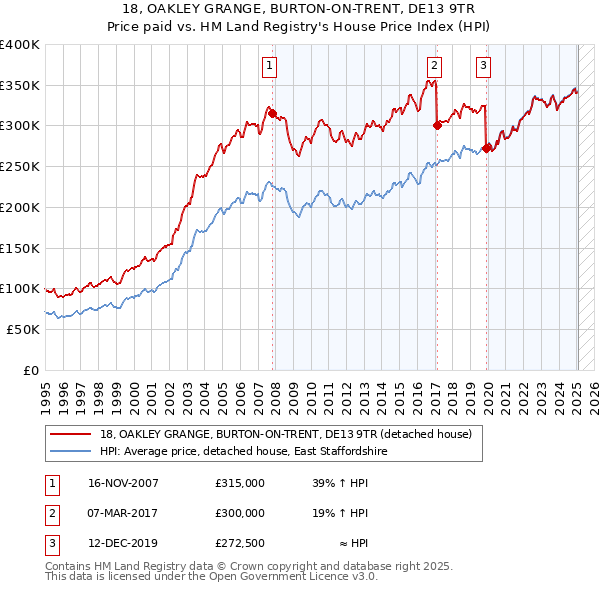 18, OAKLEY GRANGE, BURTON-ON-TRENT, DE13 9TR: Price paid vs HM Land Registry's House Price Index
