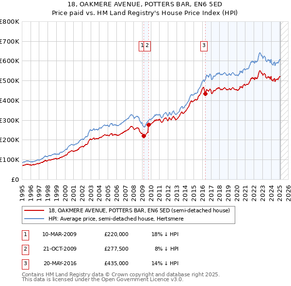 18, OAKMERE AVENUE, POTTERS BAR, EN6 5ED: Price paid vs HM Land Registry's House Price Index