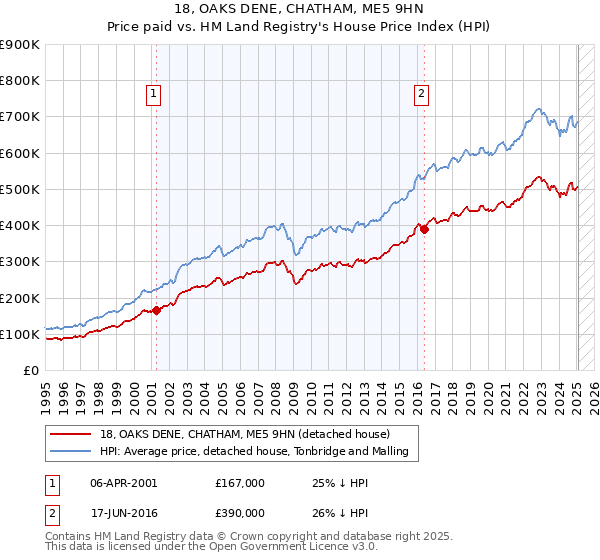 18, OAKS DENE, CHATHAM, ME5 9HN: Price paid vs HM Land Registry's House Price Index