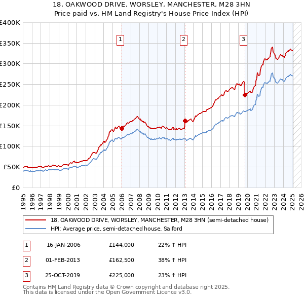 18, OAKWOOD DRIVE, WORSLEY, MANCHESTER, M28 3HN: Price paid vs HM Land Registry's House Price Index