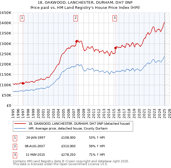 18, OAKWOOD, LANCHESTER, DURHAM, DH7 0NP: Price paid vs HM Land Registry's House Price Index