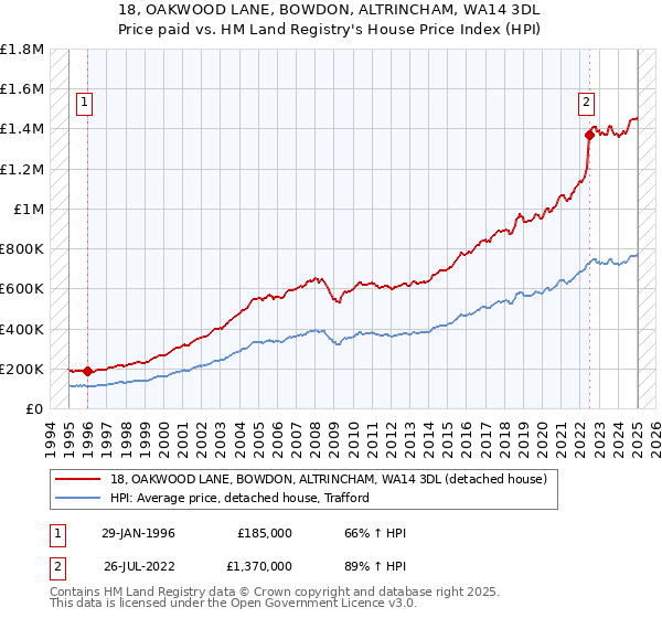 18, OAKWOOD LANE, BOWDON, ALTRINCHAM, WA14 3DL: Price paid vs HM Land Registry's House Price Index