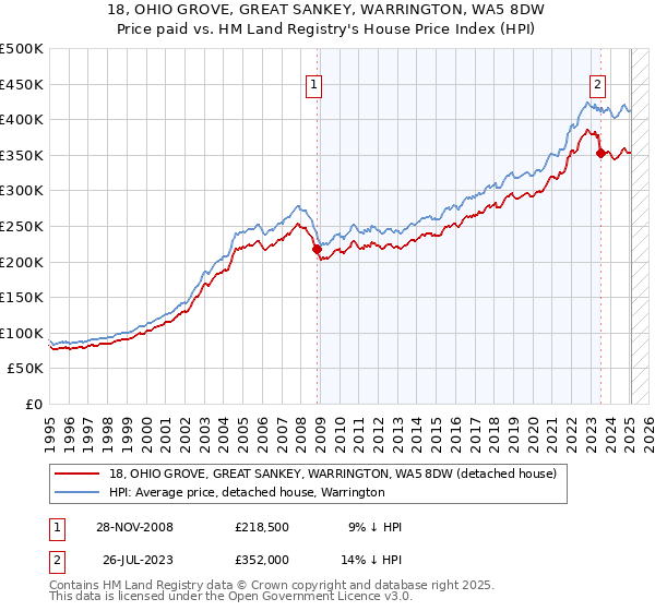 18, OHIO GROVE, GREAT SANKEY, WARRINGTON, WA5 8DW: Price paid vs HM Land Registry's House Price Index