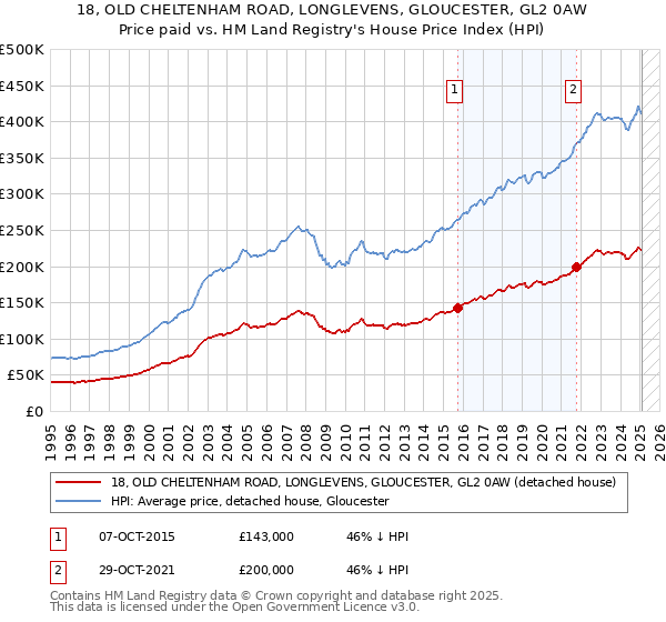 18, OLD CHELTENHAM ROAD, LONGLEVENS, GLOUCESTER, GL2 0AW: Price paid vs HM Land Registry's House Price Index