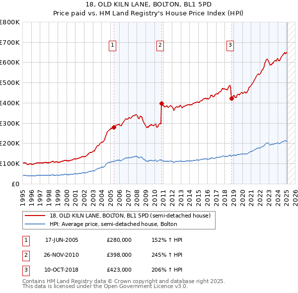 18, OLD KILN LANE, BOLTON, BL1 5PD: Price paid vs HM Land Registry's House Price Index