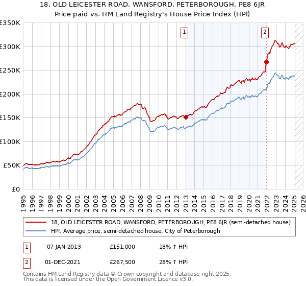18, OLD LEICESTER ROAD, WANSFORD, PETERBOROUGH, PE8 6JR: Price paid vs HM Land Registry's House Price Index