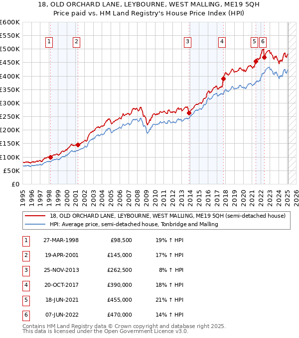 18, OLD ORCHARD LANE, LEYBOURNE, WEST MALLING, ME19 5QH: Price paid vs HM Land Registry's House Price Index