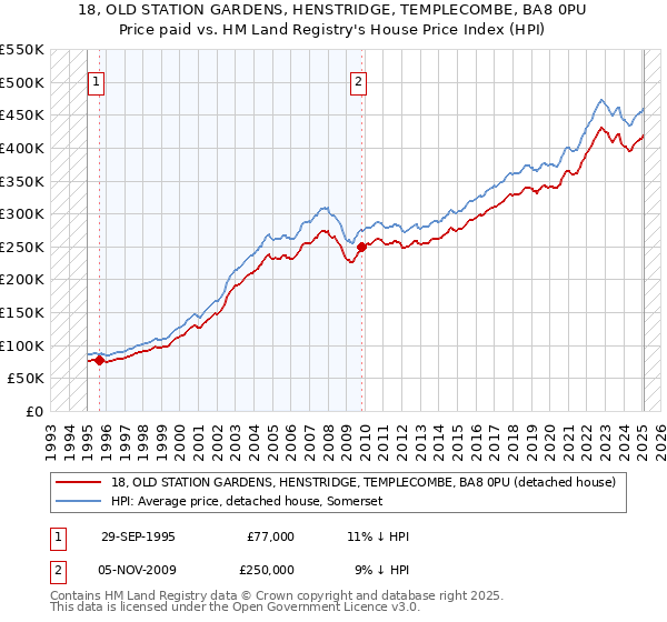 18, OLD STATION GARDENS, HENSTRIDGE, TEMPLECOMBE, BA8 0PU: Price paid vs HM Land Registry's House Price Index