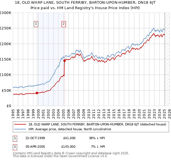 18, OLD WARP LANE, SOUTH FERRIBY, BARTON-UPON-HUMBER, DN18 6JT: Price paid vs HM Land Registry's House Price Index