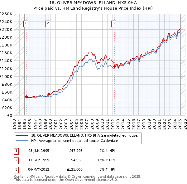 18, OLIVER MEADOWS, ELLAND, HX5 9HA: Price paid vs HM Land Registry's House Price Index