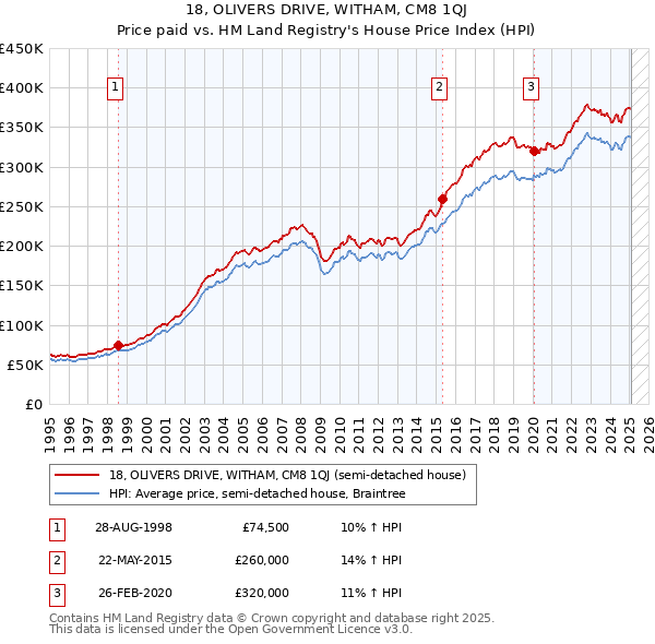 18, OLIVERS DRIVE, WITHAM, CM8 1QJ: Price paid vs HM Land Registry's House Price Index