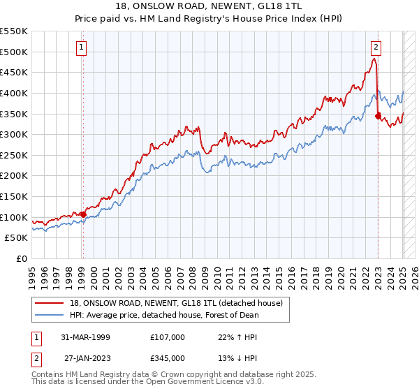 18, ONSLOW ROAD, NEWENT, GL18 1TL: Price paid vs HM Land Registry's House Price Index