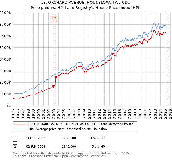 18, ORCHARD AVENUE, HOUNSLOW, TW5 0DU: Price paid vs HM Land Registry's House Price Index