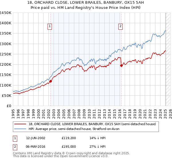 18, ORCHARD CLOSE, LOWER BRAILES, BANBURY, OX15 5AH: Price paid vs HM Land Registry's House Price Index