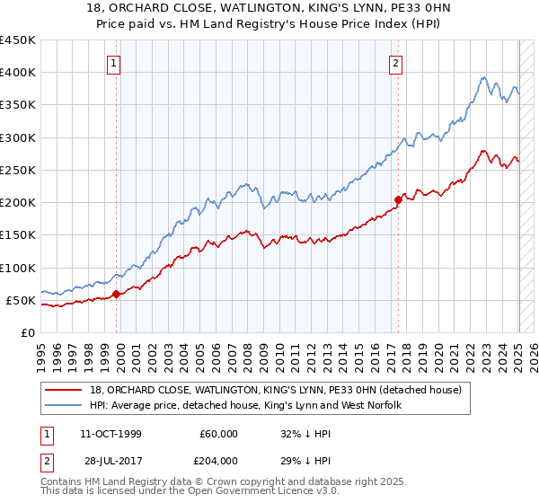 18, ORCHARD CLOSE, WATLINGTON, KING'S LYNN, PE33 0HN: Price paid vs HM Land Registry's House Price Index