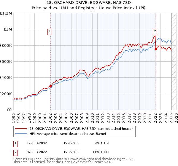 18, ORCHARD DRIVE, EDGWARE, HA8 7SD: Price paid vs HM Land Registry's House Price Index