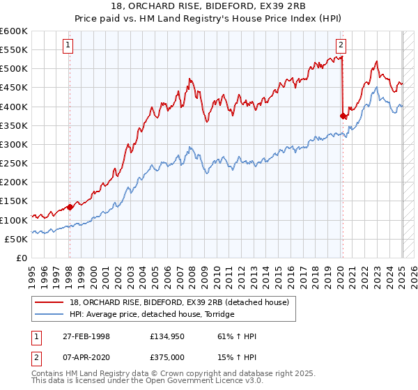 18, ORCHARD RISE, BIDEFORD, EX39 2RB: Price paid vs HM Land Registry's House Price Index