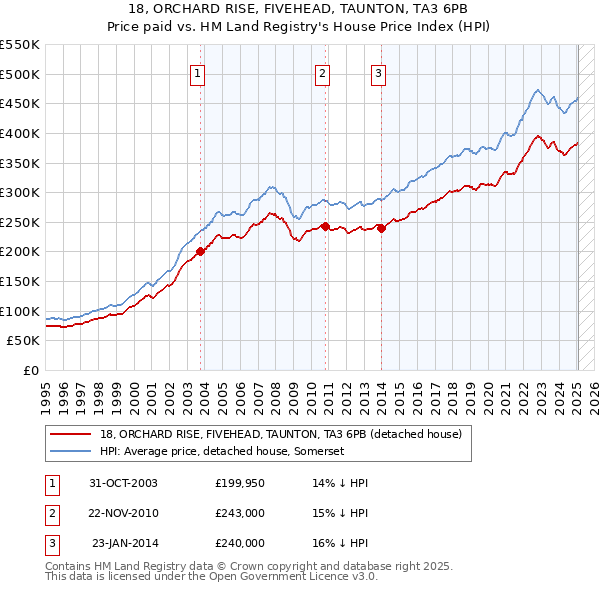 18, ORCHARD RISE, FIVEHEAD, TAUNTON, TA3 6PB: Price paid vs HM Land Registry's House Price Index