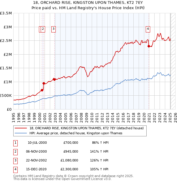 18, ORCHARD RISE, KINGSTON UPON THAMES, KT2 7EY: Price paid vs HM Land Registry's House Price Index