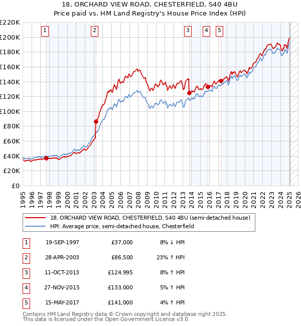 18, ORCHARD VIEW ROAD, CHESTERFIELD, S40 4BU: Price paid vs HM Land Registry's House Price Index