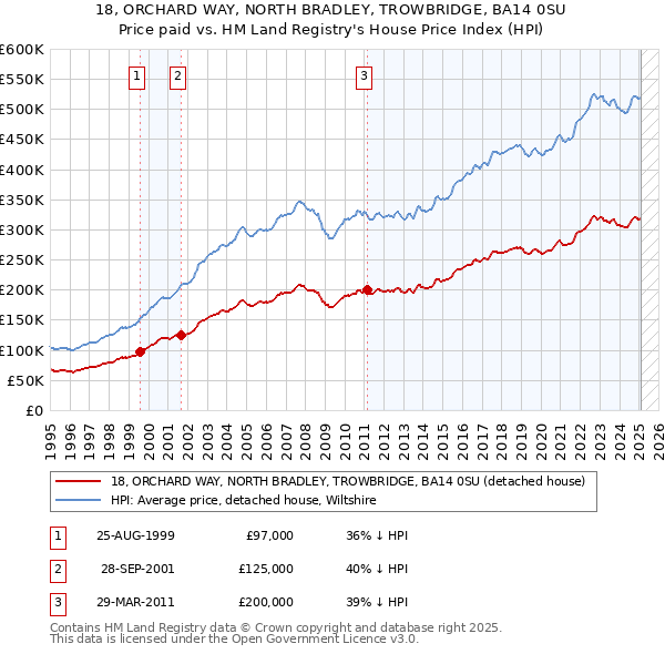 18, ORCHARD WAY, NORTH BRADLEY, TROWBRIDGE, BA14 0SU: Price paid vs HM Land Registry's House Price Index