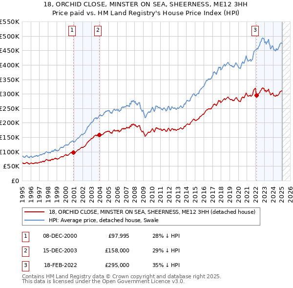 18, ORCHID CLOSE, MINSTER ON SEA, SHEERNESS, ME12 3HH: Price paid vs HM Land Registry's House Price Index